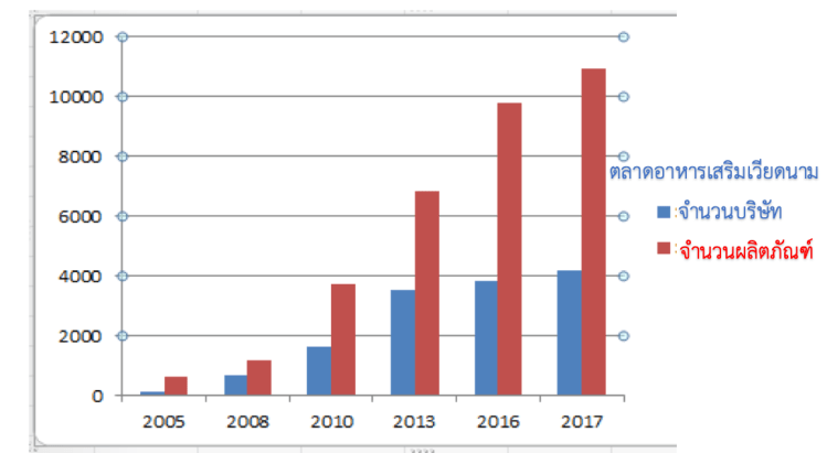 รายการสำรวจตลาดอาหารเสริมเวียดนาม 2564